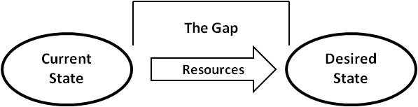 Graphic of the current state versus the desired state